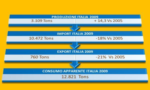 PISTACCHI SCENARIO ITALIA 2005-2009 TREND