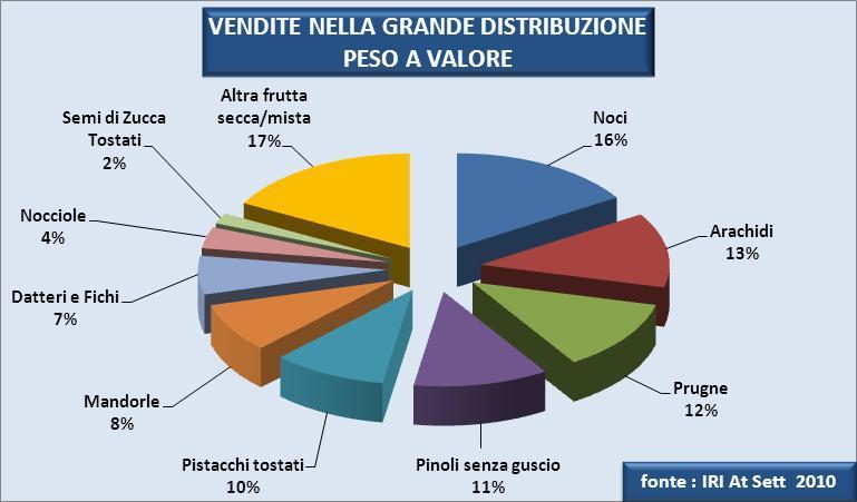 LA FRUTTA SECCA IN ITALIA SCENARIO GENERALE PRODOTTI % Noci 16,1% Arachidi 12,8% Prugne 12,1% Pinoli senza guscio 11,6%