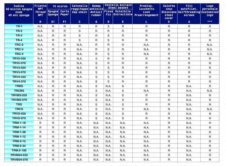 Guida alla codifica dei tappi How to order the oil filler N.B. :Alcune delle opzioni seguenti non sono compatibili tra loro, sarà nostra cura verificarne la fattibilità.