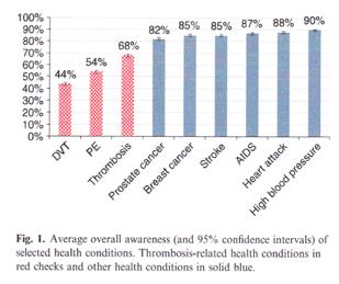 Haemat 2011) The incidence of VTE increasingly presents a major challenge in the