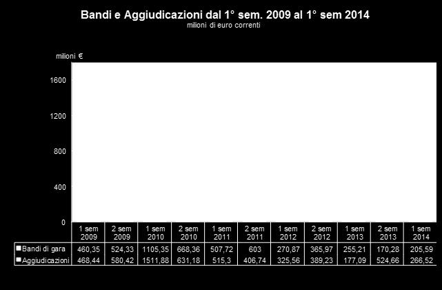 22 LL.PP. IN EMILIA-ROMAGNA Il valore complessivo dei lavori messi a gara da parte delle amministrazioni sul territorio dell Emilia-Romagna nel primo semestre 2014 ammonta a 205,59 milioni di euro.