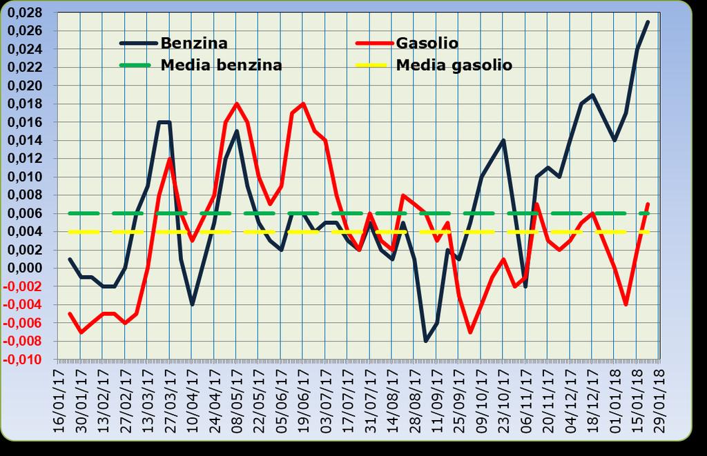 Per quanto attiene la rilevanza delle imposte sui carburanti, l Italia si colloca al 22.01.