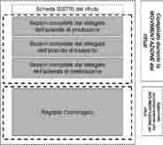 16 LA SCHEDA SISTRI La scheda SISTRI del rifiuto è un documento elettronico, che si compone di diverse sezioni che devono essere compilate da ciascun soggetto coinvolto nel processo di gestione del