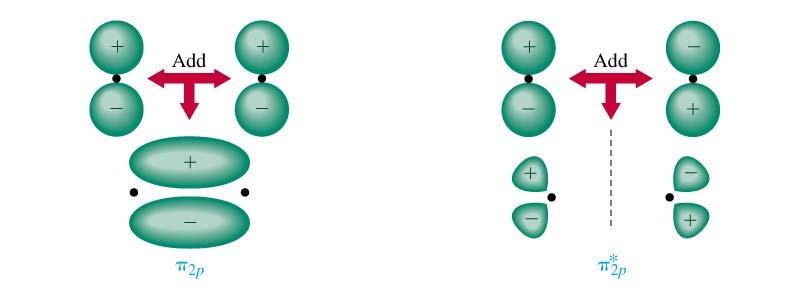 Gliorbitali2p x e 2p y formano invece due orbitali leganti degeneri (= con la stessa energia) π 2p e due antileganti, anch'essi degeneri, π* 2p.