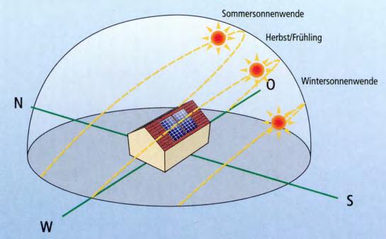 Lauf der Sonne an einem