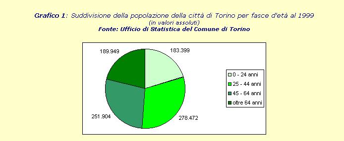 Grafici a TORTA In un grafico a torta il cerchio (torta) è diviso in settori la cui ampiezza angolare è