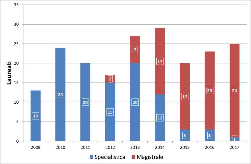 La Figura 2 riporta i dati relativi ai laureati magistrali e specialistici negli ultimi anni.