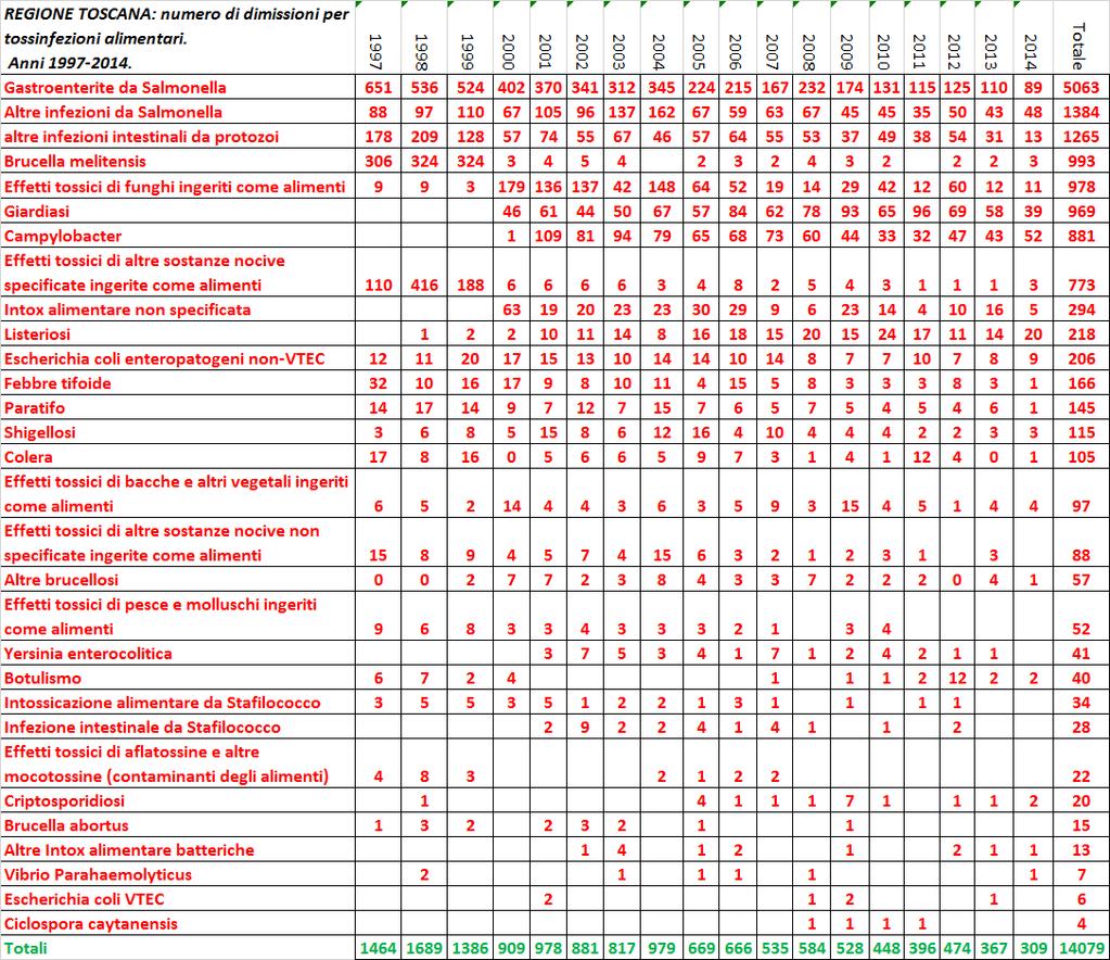 Tab.5 Numero di dimissioni ospedaliere per patogeni o sindromi che possono derivare dal consumo di alimenti Anni 1997-2014 La scheda di dimissione ospedaliera (SDO) è lo strumento di raccolta delle