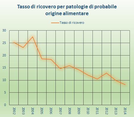 co Fig 6 Tassi di ricovero per patologie di origine alimentare - SDO Regione Toscana -Anni 2002-2014 Fig 7 Tassi di ricovero per