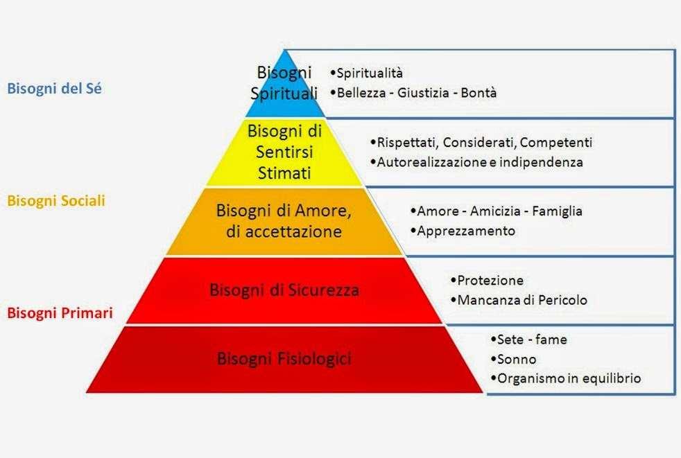 La nuova Piramide dei Bisogni dei Millennials WI FI BATTERIA Sandra