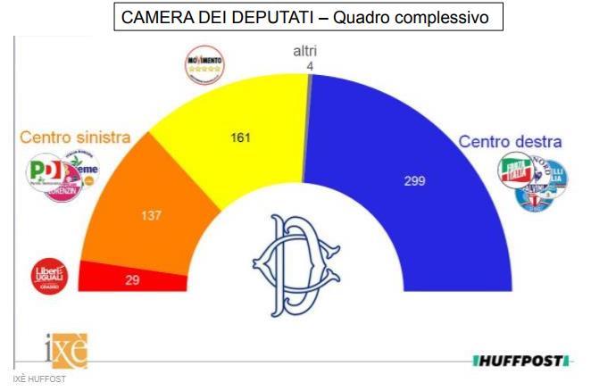 10 Ixè - Huffington Post % di voti TOTALE SEGGI