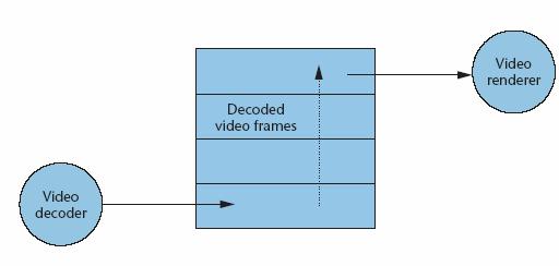 Figura 5: schema del Frame buffer, preso da [2] Il Frame buffer utilizza una struttura ad anello per contenere i frame applicativi che devono essere decodificati ed inoltre garantisce in caso di