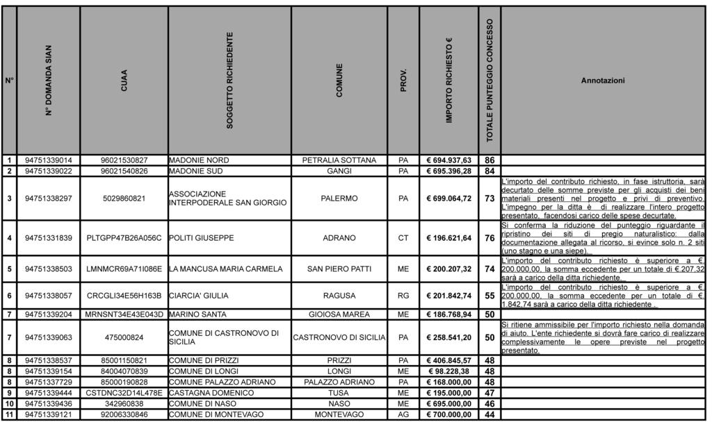 C PROGRAMMA DI SVILUPPO RURALE SICILIA 2007-2013 O MISURA 323 Tutela e riqualificazione del patrimonio rurale Bando pubblicato nella Gazzetta Ufficiale della Regione siciliana n.