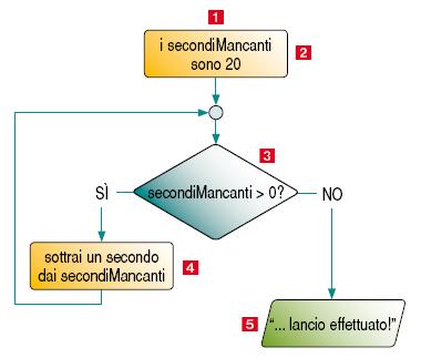 L istruzione di