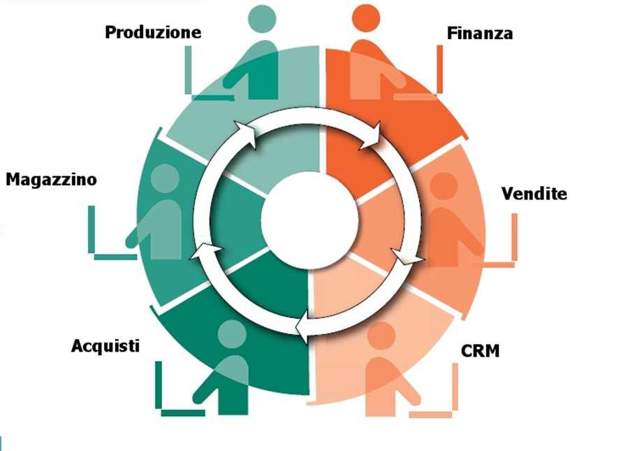 I moduli di SAGE ERP X3 Dati tecnici Configurazione Pianificazione Contabilità industriale Tracciabilità Contabiltà Generale Contabilità analitica Contabilità terzi Budget Cespiti Banche Movimenti