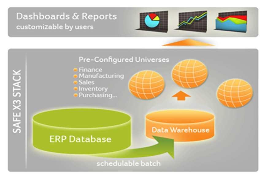 Multipiattaforma Sage ERP X3 funziona indifferentemente in Sage ERP X3 ambiente Windows, Unix o Linux, con i