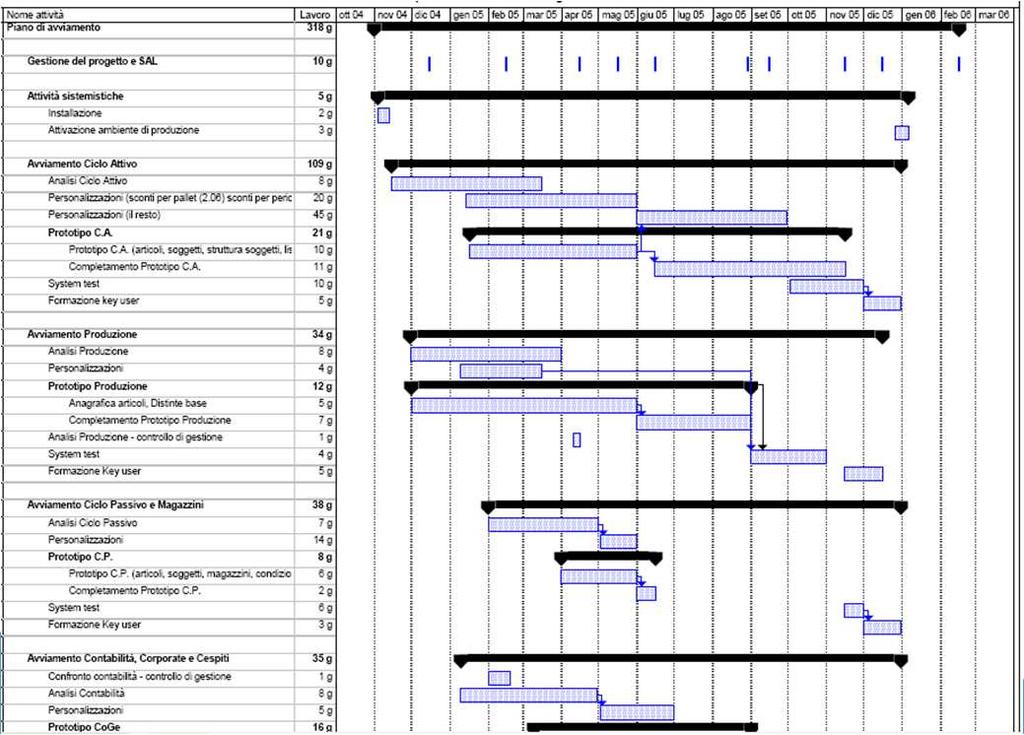 TEMPI: il Gantt