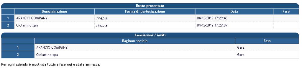 Buste presentate: Nella tabella superiore sono elencate le buste inviate. Nella tabella inferiore sono elencati gli operatori economici che sono stati ammessi a partecipare ad una delle fasi di gara.