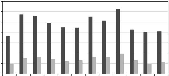 B b B c Ottobre Novembre Dicembre Gennaio Febbraio Marzo Aprile Maggio Giugno Luglio Agosto Settembre Fig.. Andamento annuale dei valori della biomassa bruta (B b ) e della biomassa consumante (B c ).