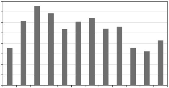 . Andamento annuale del metabolismo di esistenza della comunità (ΣEM). Annual trend of existence metabolism of community (ΣEM). 9; Farina, 98; Lambertini, 98; Roccaforte et al.