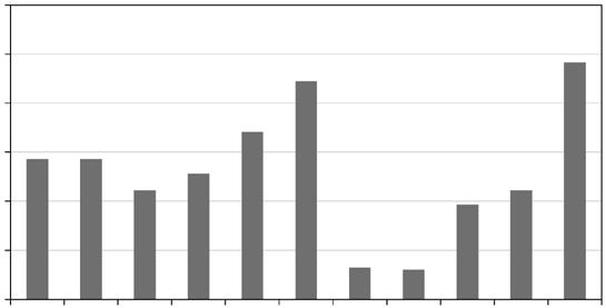 , β intra,, Ottobre Novembre Dicembre Gennaio Febbraio Marzo Aprile Maggio Giugno Luglio Agosto Settembre Fig. 9. Andamento annuale dell indice di βdiversità (β intra ).