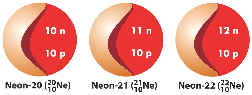 Composizione del nucleo dei tre isotopi del neo Su