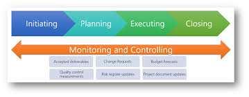 Condizioni di efficacia di monitoraggio/valutazione Prevedere già in fase di pianificazione le modalità di monitoraggio/valutazione e i responsabili