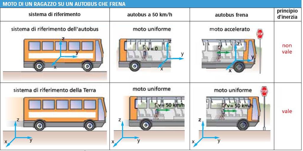 I sistemi di riferimento accelerati Per