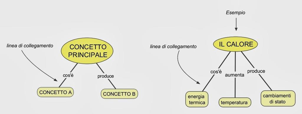 COME FARE UNA MAPPA CONCETTUALE 2.