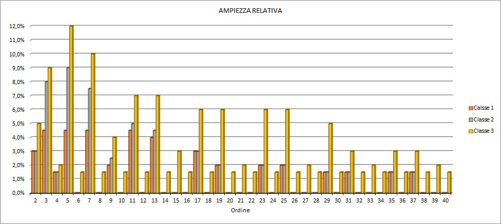 20 QUADERNO DI APPLICAZIONI TECNICHE NO. 25 LA COMPATIBILITÀ ELETTROMAGNETICA 3. Alcuni tipi di disturbo Di seguito (fig. 24) la rappresentazione dello spettro delle frequenze per le tre classi viste.