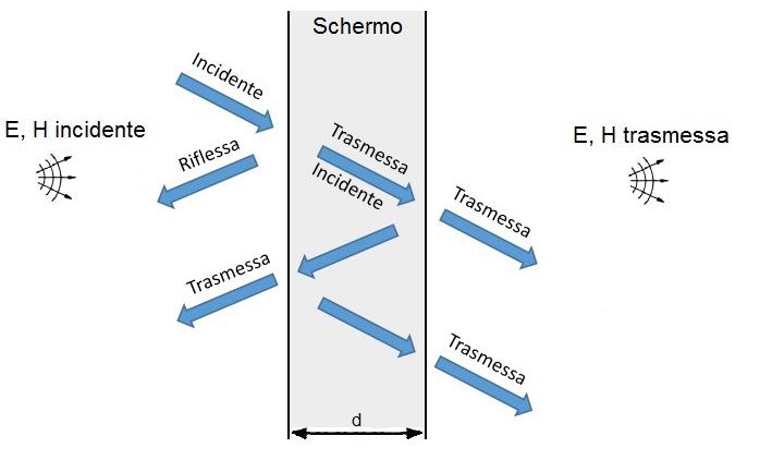 DISTRIBUTION SOLUTIONS 27 4.3.2 Metodi per la mitigazione dei disturbi irradiati 4.3.2.1 Schermatura La schermatura di un apparecchio serve sia per aumentarne l immunità da campi elettromagnetici esterni, sia per ridurne l emissione verso l ambiente esterno.