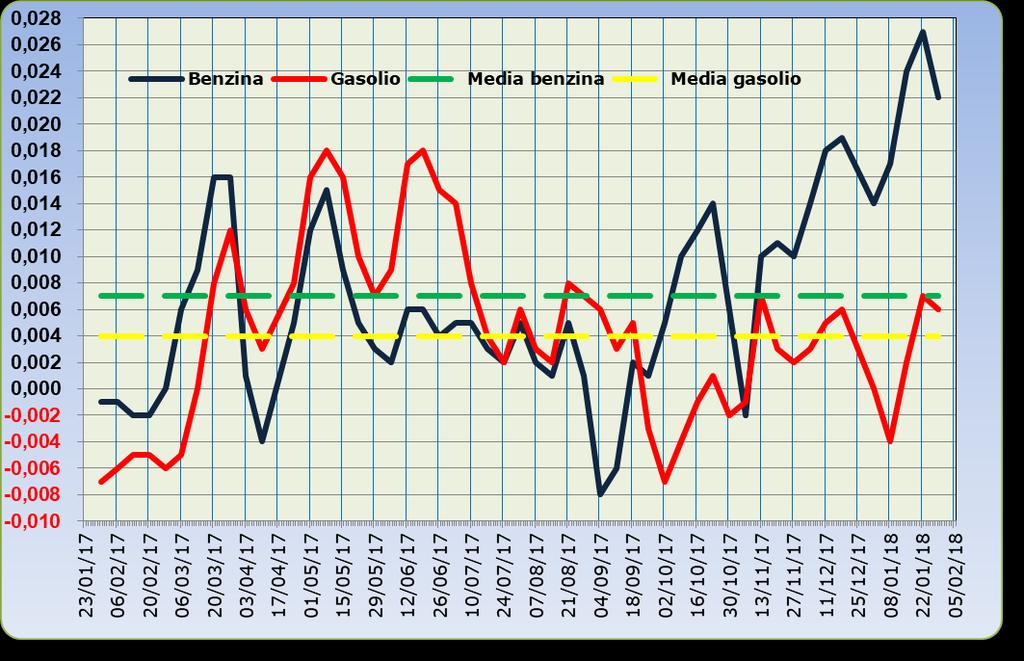 Grafico 2 su base annua del prezzo industriale benzina e gasolio 23.01.