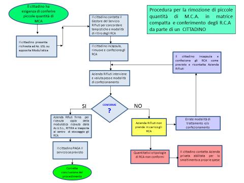 Azioni di miglioramento Promuovere procedure semplificate per la