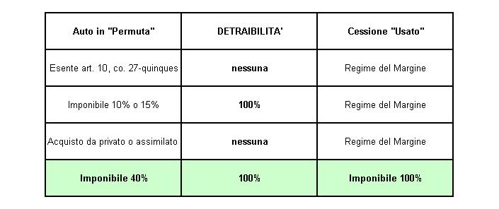 Info: carla.brighenti@studiobrighentirappini.com CESSIONE DA PARTE DEI RIVENDITORI DI VEICOLI ACQUISTATI IN PERMUTA La legge n.