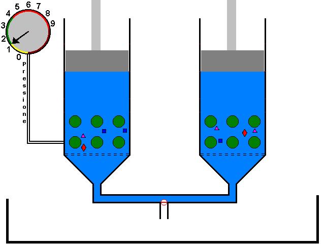 Fasi dell estrazione rapida solido-liquido dinamica (funzionamento) Caricamento delle camere di estrazione con la matrice solida (cerchi verdi) e il solvente