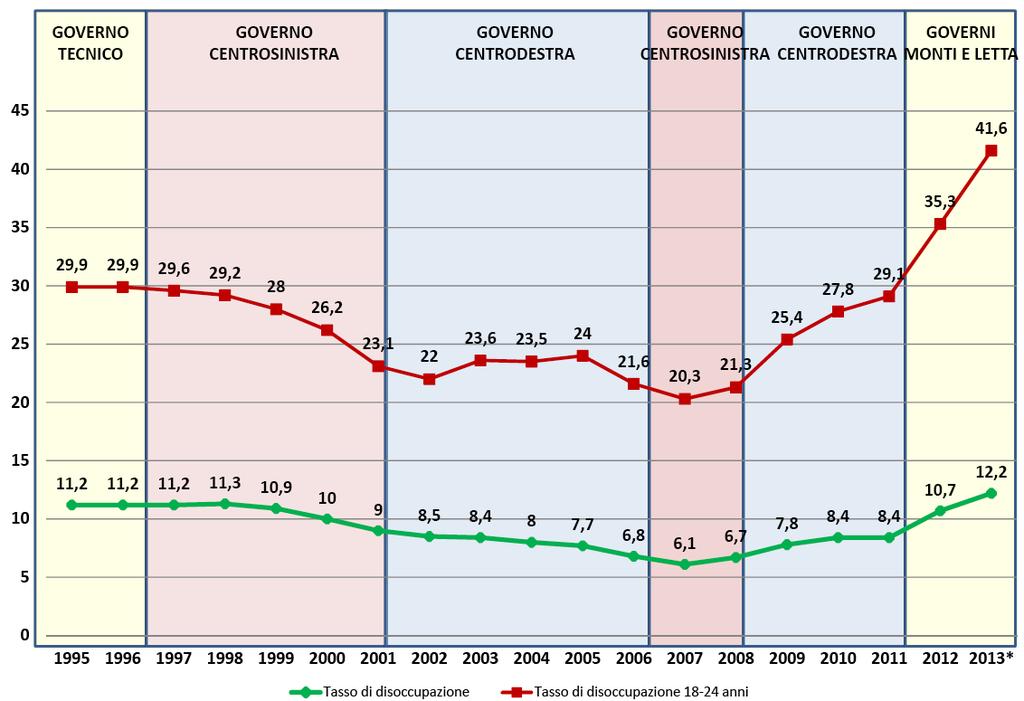 TASSO DI DISOCCUPAZIONE 13 Il tasso di disoccupazione è stato tendenzialmente decrescente fino al