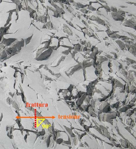 I CREPACCI 26 I crepacci sono fratture dello strato superficiale dei ghiacciai, più fragile rispetto agli strati interni profondi, prodotte dalle tensioni derivanti dal movimento e da quelle dovute