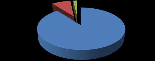 Passando all analisi del grado di partecipazione femminile 3 alla data del 30 giugno 2013 emerge una netta prevalenza della forma di partecipazione esclusiva con una percentuale pari all 89 %. Fig.