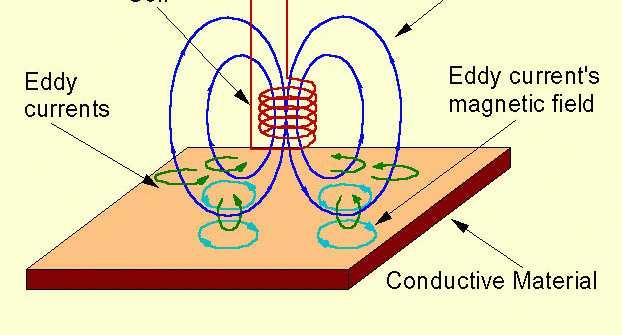 Produzione del campo magnetico