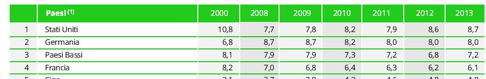 Quote di mercato dell Italia e dei principali