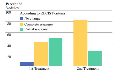 Tabella 16. Percentuali di risposta al trattamento distinte per modalità di somministrazione.