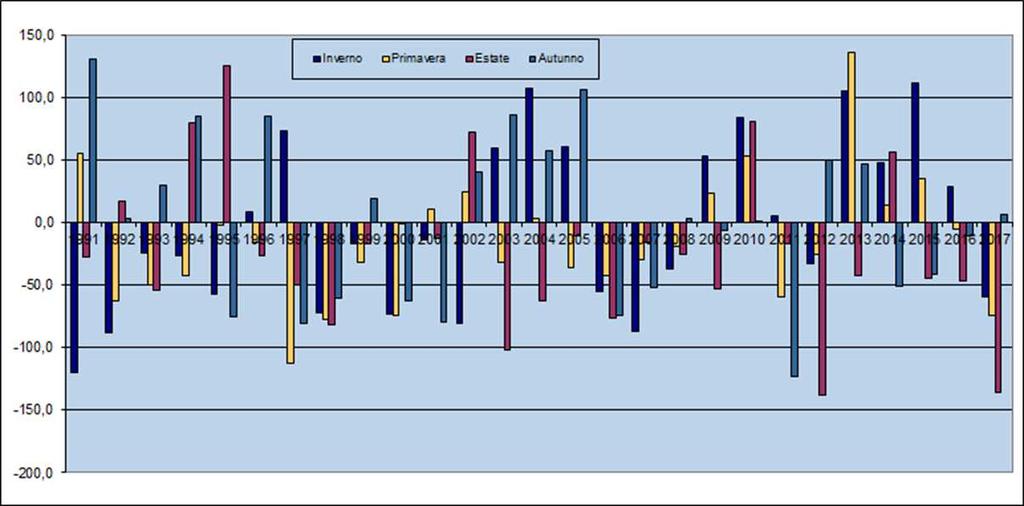 Per quanto riguarda le precipitazioni, nel complesso del trimestre la precipitazione totale è stata pari a 219,8 mm, un dato sostanzialmente in linea a quello calcolato per il trentennio 1961-1990