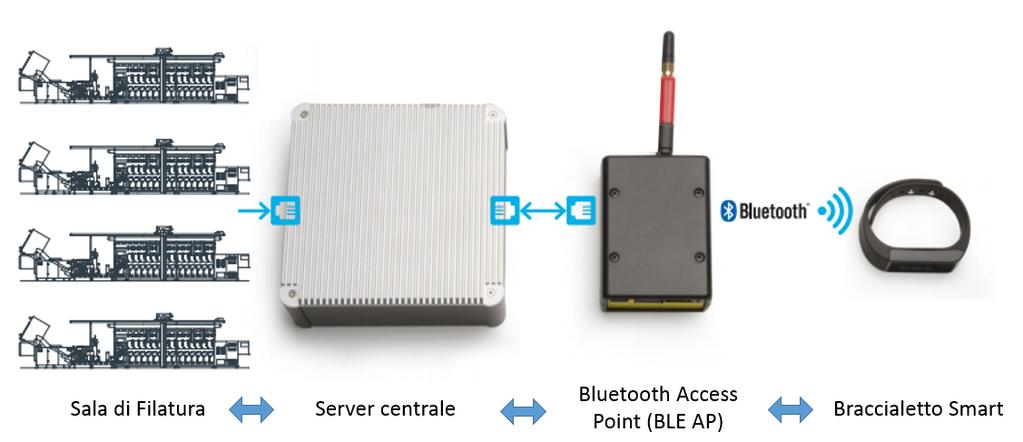 Smart di cui sono dotati gli operatori. I Braccialetti Smart localizzano in tempo reale gli operatori e dialogano con il sistema centrale.