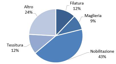 ANALISI DELLO SCENARIO MECCANOTESSILE PROFILO AZIENDA MEDIA ACIMIT: Buona conoscenza delle tecnologie abilitanti di Industria 4.