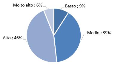 produttività (in particolare Cloud e Cybersecurity) Necessita di comprendere meglio come altre tecnologie possano essere