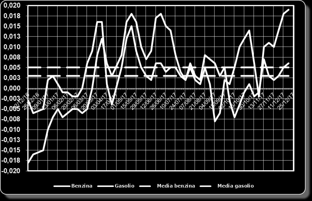 prezzo al pubblico, preceduta dall Olanda, ed al secondo posto per il gasolio [0,874 euro/litro su 1,420 di prezzo al consumo, preceduta dal Regno Unito. Tav.