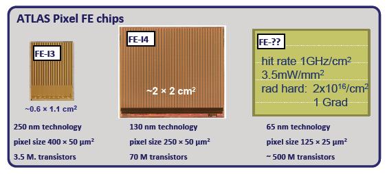 Read-out Front-End in tecnologia a 65 nm ü Usare tecnologia a 65 nm consente una