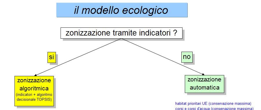 modello MES: