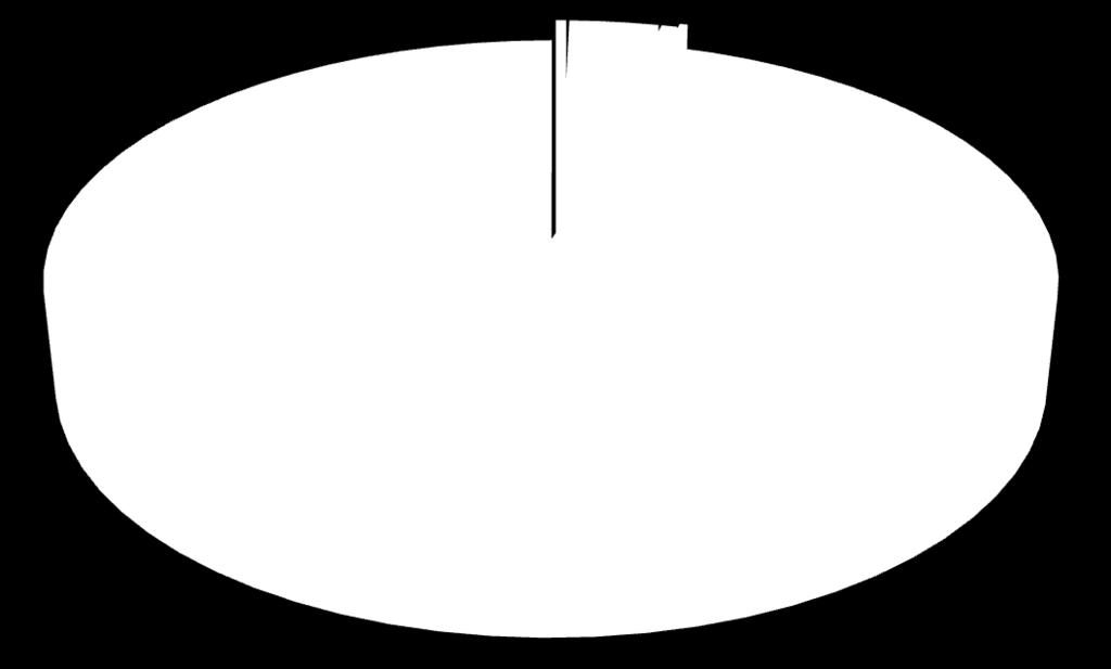 Anni 2002-2009 America; 0,4% Asia; 3,4%