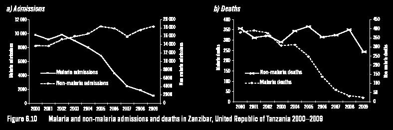 Ricoveri e decessi per malaria e altre cause a Zanzibar. Anni 2000-09 Diminuzione del n. di ricoveri e decessi, con calo dell 81% nel periodo 2007-09 rispetto al 2000-02.